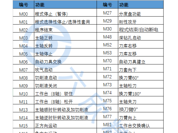 數(shù)控m代碼大全圖片，（數(shù)控車床m代碼大全）