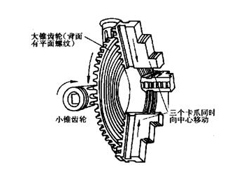 三爪卡盤結(jié)構(gòu)組成