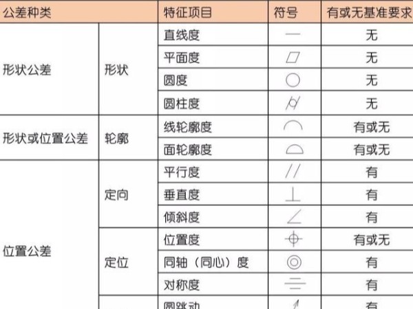 形位公差符號(hào)大全，（形位公差是什么意思）