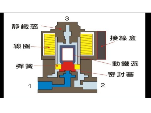 電磁閥的工作原理是什么？
